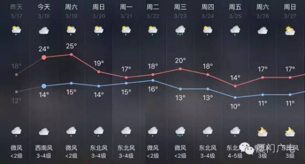 腾云驾雾、雷电大雨，厦门又被屏蔽了，还有一个寒潮正在路上......