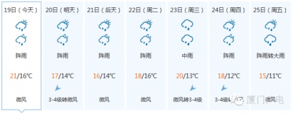 厦门全面开启浴室模式，还要持续一周！这些除湿技能你get√了吗？