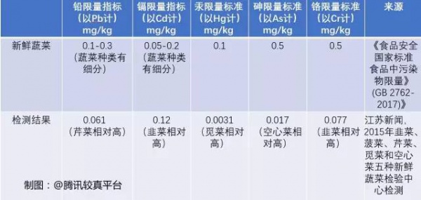 空心菜最毒？鲶鱼最脏？西红柿与虾蟹会产生砒霜？答案来了