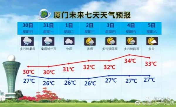 台风对厦门的影响还没结束！接下来到明天都是雨雨雨，“海棠”明早在霞浦到晋江登陆！
