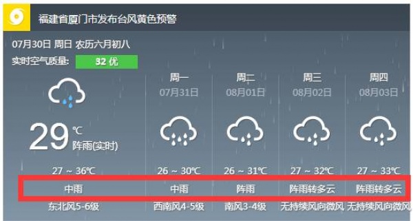 红色预警！“纳沙”今晨在福清登陆！“海棠”紧随其后！强风+豪雨将横扫厦门等地…