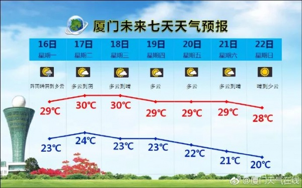 注意！台风“兰恩”生成，或将成超强台风！未来几天，厦门将...